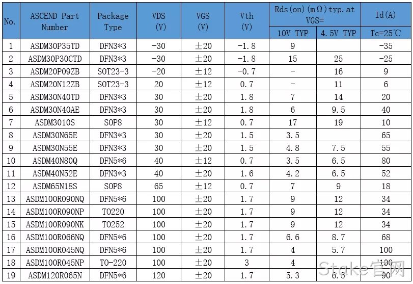 充电头网刊登文章---Stake官网专注于中低压MOS研发设计